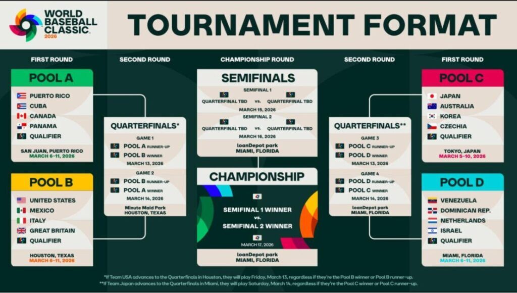 2026 World Baseball Classic bracket, format 2026 World Baseball Classic bracket, format